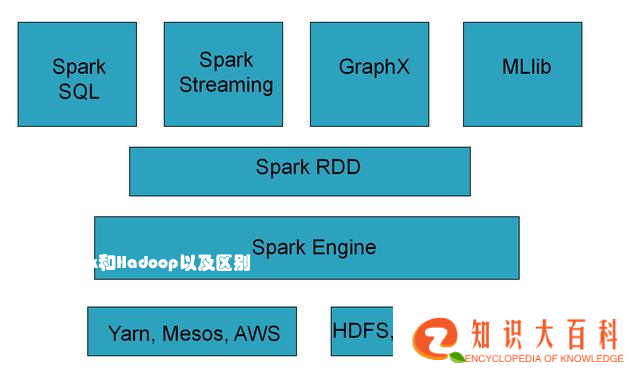 大数据Spark和Hadoop以及区别（干货）