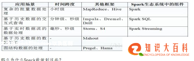 大数据Spark和Hadoop以及区别（干货）