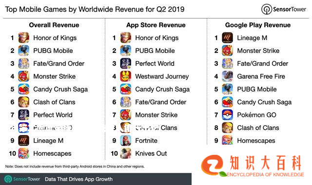 19年第二季度全球手机游戏收入排行出炉