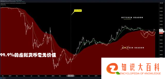 99.9％的虚拟货币毫无价值