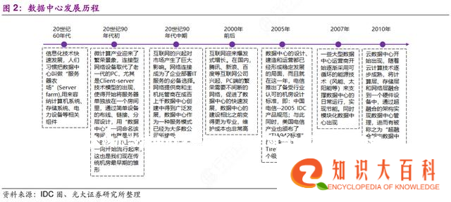 电信布局从化四大核心数据中心之一，处理能力相当10亿台个人电脑