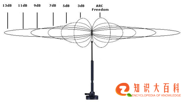 天线增益示意图