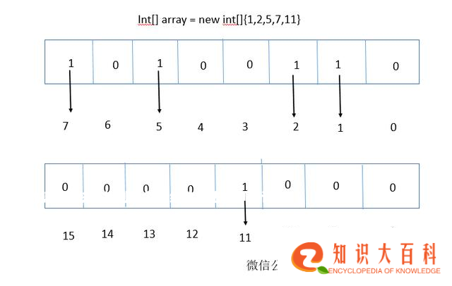 10亿数据如何快速找到某个数 | 经典算法BitMap详解