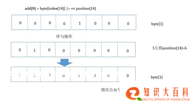 10亿数据如何快速找到某个数 | 经典算法BitMap详解