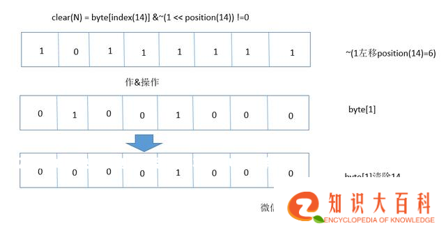 10亿数据如何快速找到某个数 | 经典算法BitMap详解