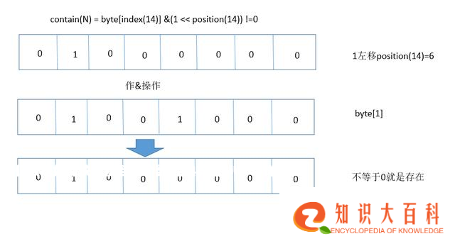 10亿数据如何快速找到某个数 | 经典算法BitMap详解