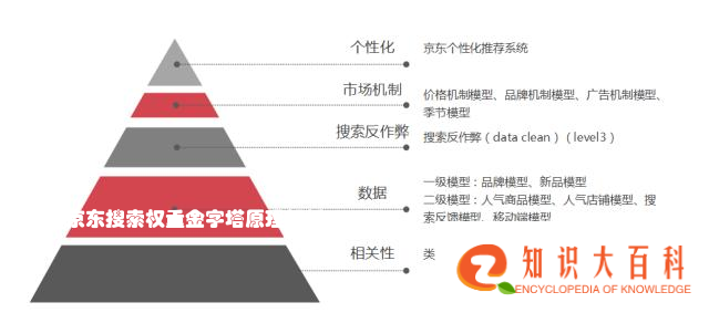 2019年京东搜索权重金字塔原理解析