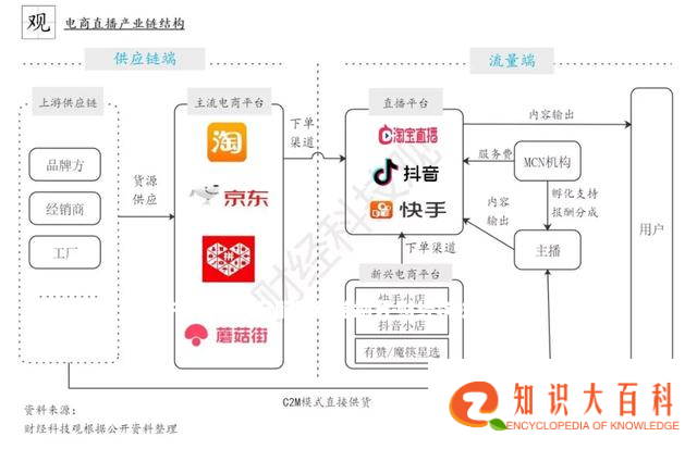 「分析」电商直播产业链角色分配及利益划分 | 财经科技观