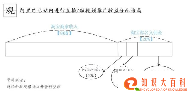 「分析」电商直播产业链角色分配及利益划分 | 财经科技观