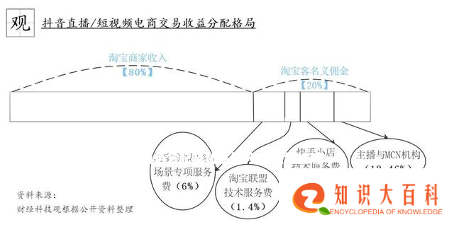 「分析」电商直播产业链角色分配及利益划分 | 财经科技观