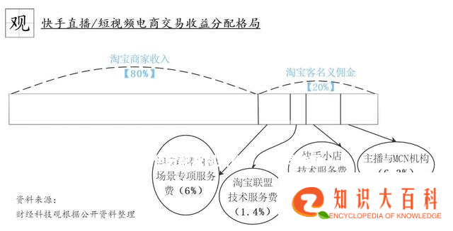 「分析」电商直播产业链角色分配及利益划分 | 财经科技观