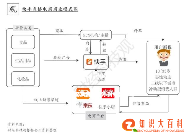 「分析」电商直播产业链角色分配及利益划分 | 财经科技观