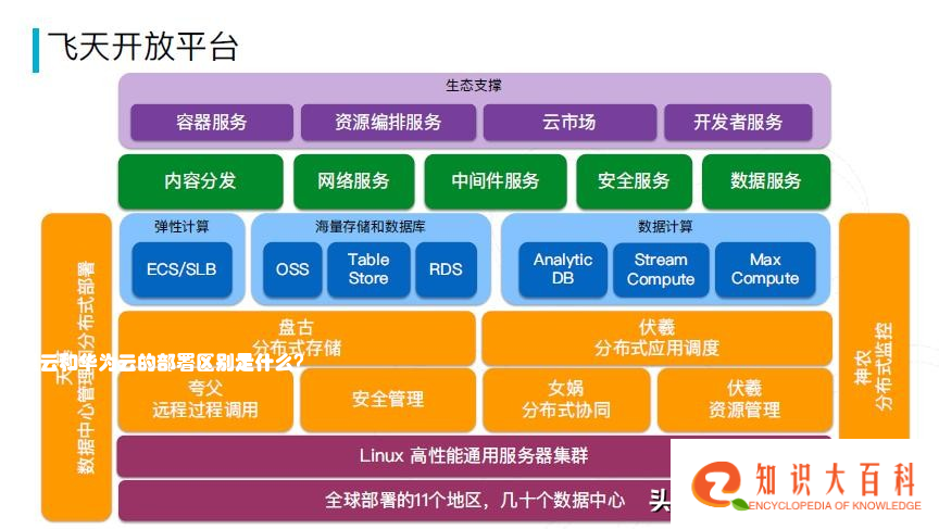 阿里云和华为云的部署区别是什么？