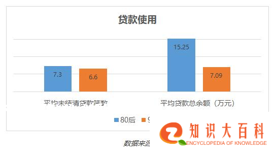 大数据告诉你：80、90后的真实负债