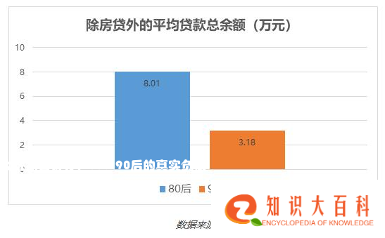 大数据告诉你：80、90后的真实负债