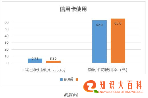 大数据告诉你：80、90后的真实负债