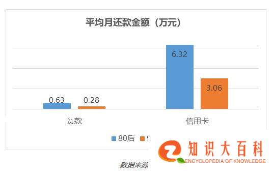 大数据告诉你：80、90后的真实负债