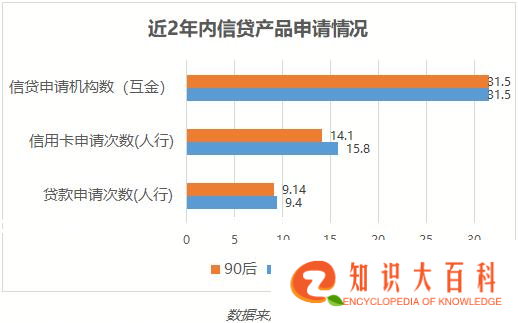 大数据告诉你：80、90后的真实负债