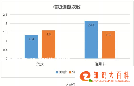 大数据告诉你：80、90后的真实负债