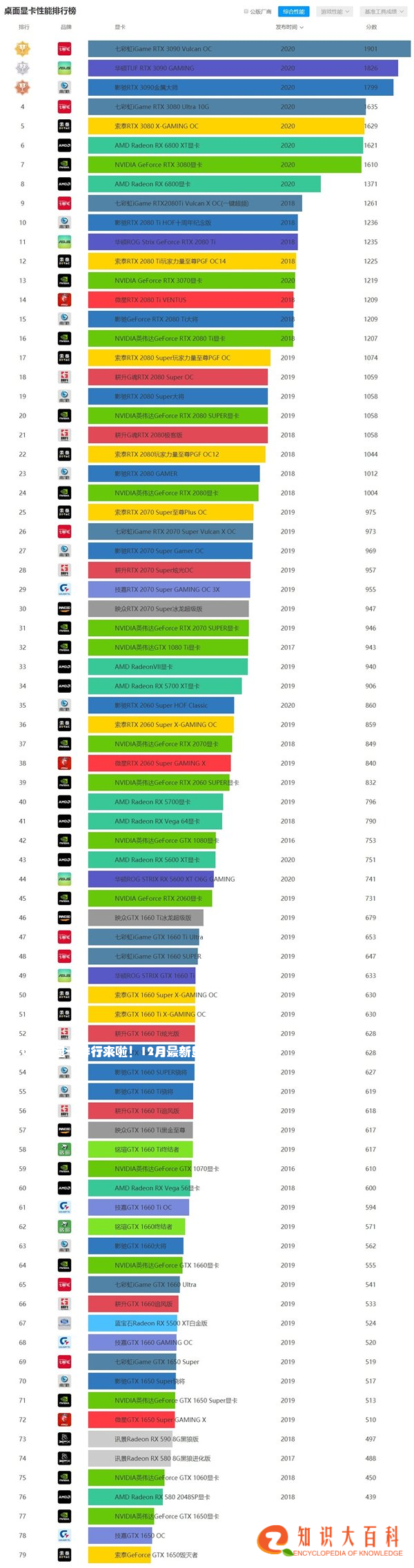 2020最新显卡排行来啦！12月最新显卡排行！