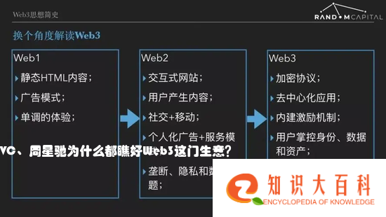 从Web 1到Web 3的演化路径 图源：网络