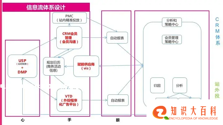 电商CRM核心体系和实践方法论