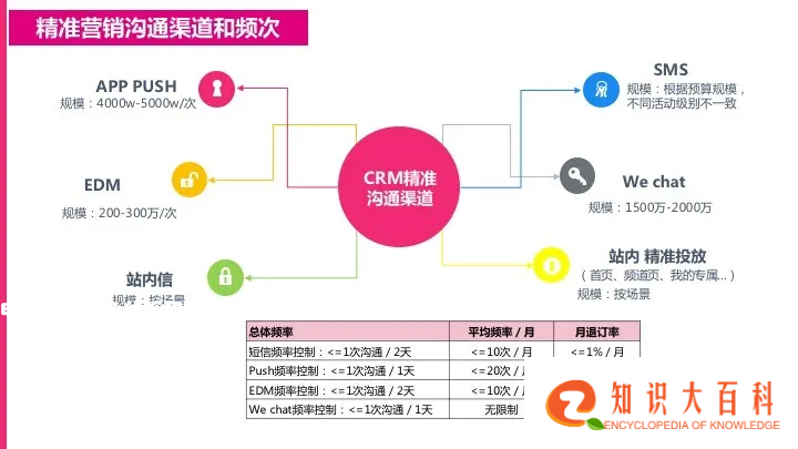 电商CRM核心体系和实践方法论