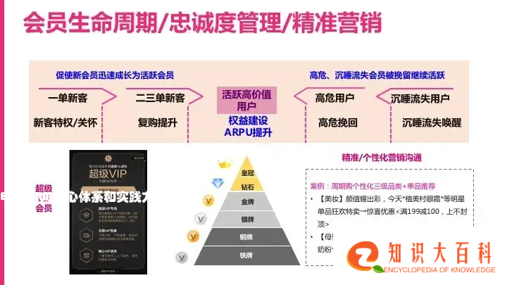 电商CRM核心体系和实践方法论