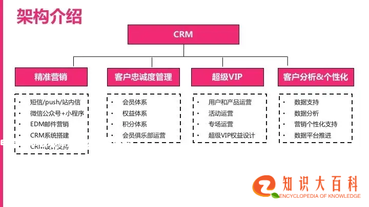 电商CRM核心体系和实践方法论