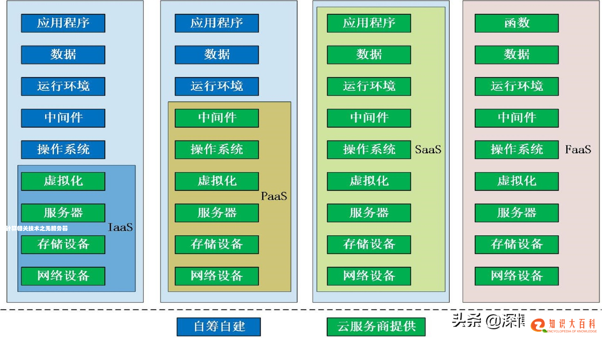 云计算相关技术之无服务器