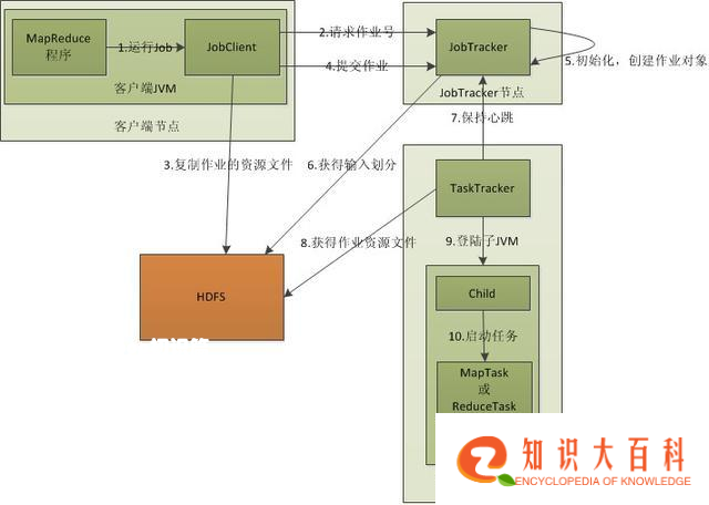 大数据之Hadoop初识篇